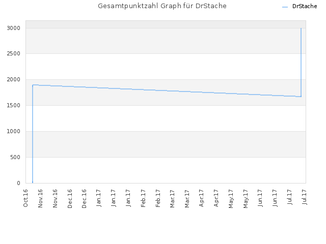 Gesamtpunktzahl Graph für DrStache