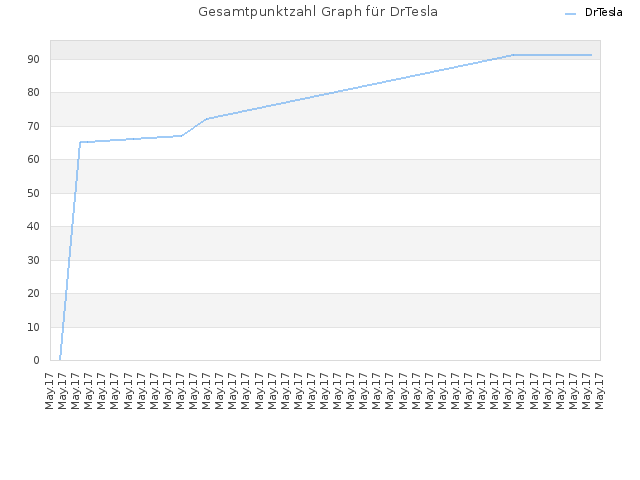 Gesamtpunktzahl Graph für DrTesla