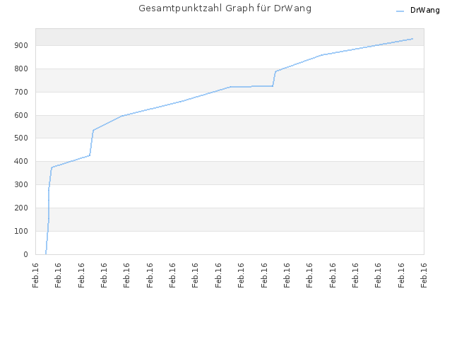 Gesamtpunktzahl Graph für DrWang