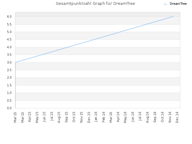 Gesamtpunktzahl Graph für DreamTree