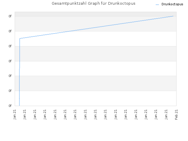 Gesamtpunktzahl Graph für Drunkoctopus