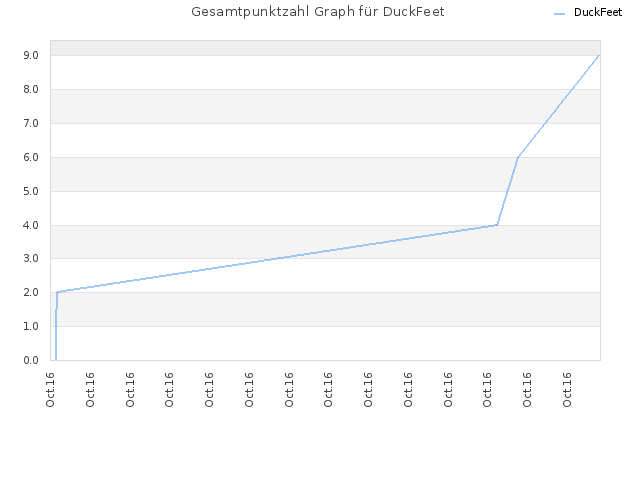 Gesamtpunktzahl Graph für DuckFeet