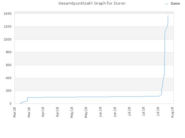 Gesamtpunktzahl Graph für Duron