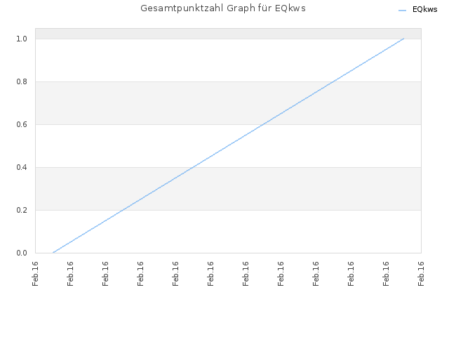 Gesamtpunktzahl Graph für EQkws