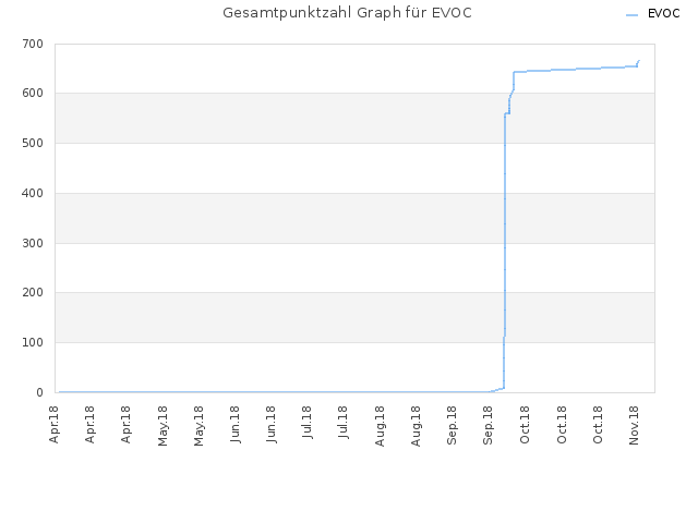 Gesamtpunktzahl Graph für EVOC