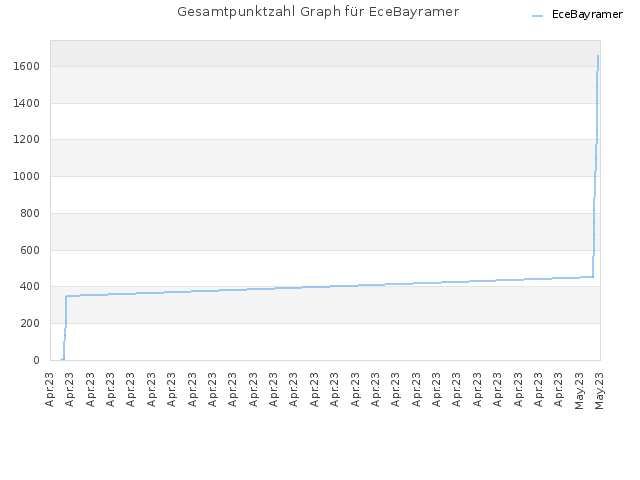 Gesamtpunktzahl Graph für EceBayramer