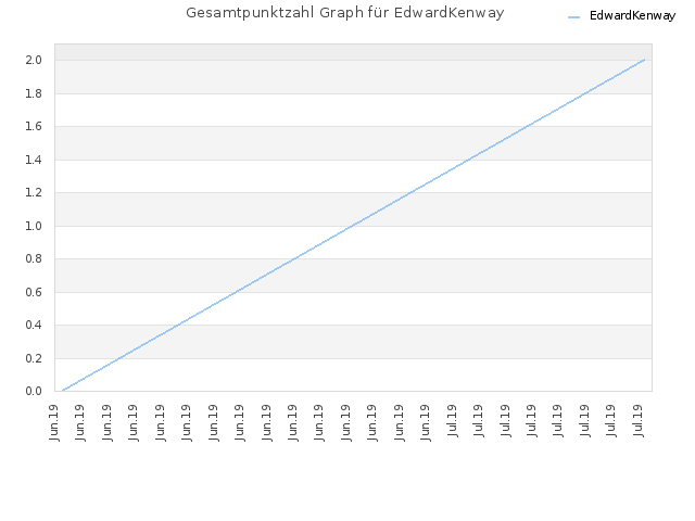 Gesamtpunktzahl Graph für EdwardKenway