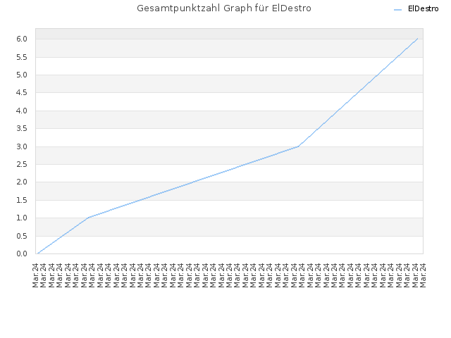 Gesamtpunktzahl Graph für ElDestro