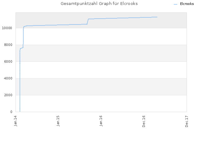 Gesamtpunktzahl Graph für Elcrooks