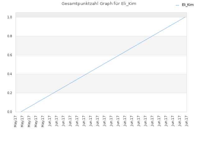 Gesamtpunktzahl Graph für Eli_Kim