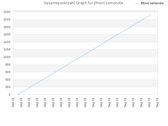 Gesamtpunktzahl Graph für EltonCosmonote