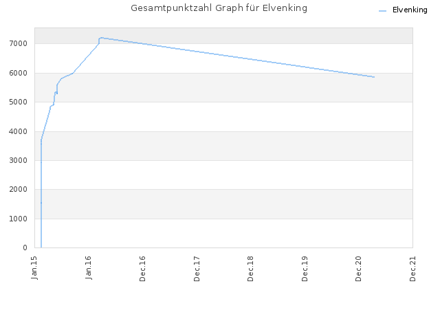Gesamtpunktzahl Graph für Elvenking