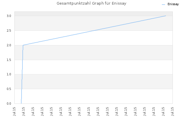 Gesamtpunktzahl Graph für Enissay