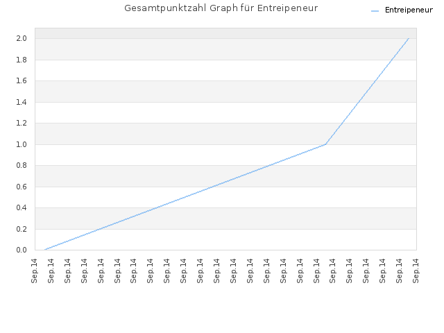 Gesamtpunktzahl Graph für Entreipeneur