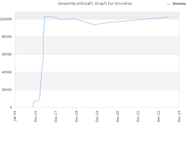 Gesamtpunktzahl Graph für Envielox