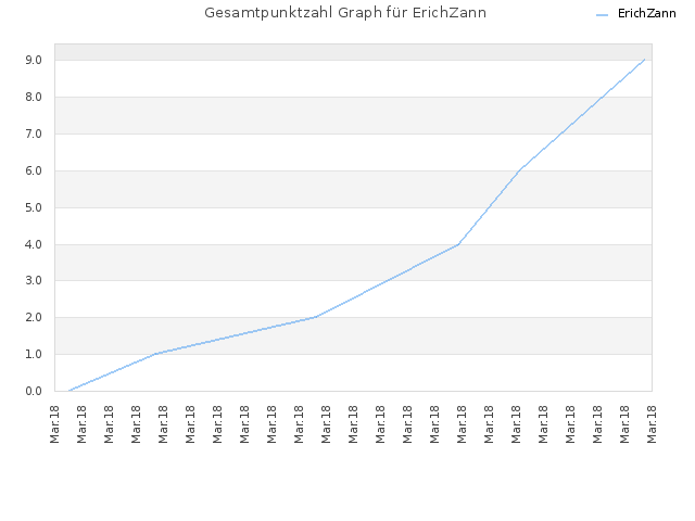 Gesamtpunktzahl Graph für ErichZann