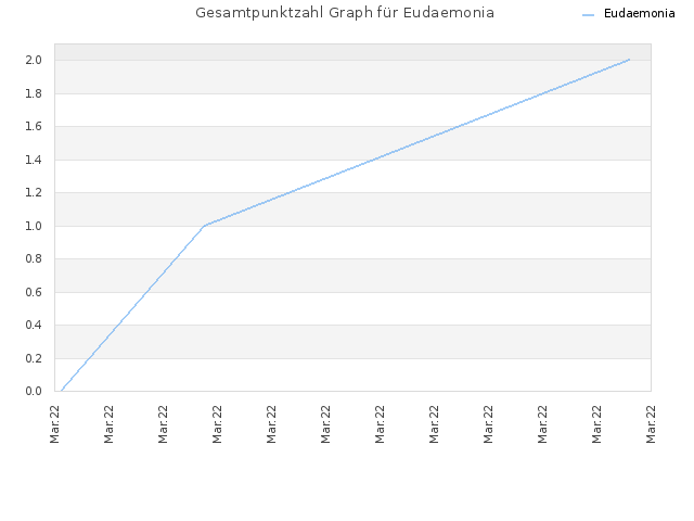 Gesamtpunktzahl Graph für Eudaemonia