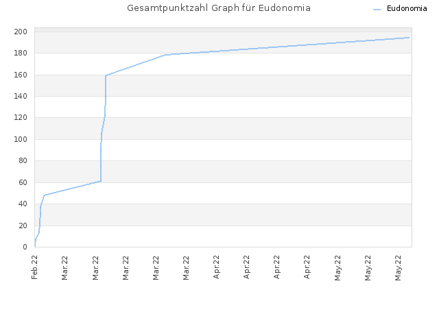 Gesamtpunktzahl Graph für Eudonomia