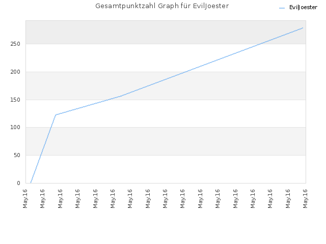 Gesamtpunktzahl Graph für EvilJoester