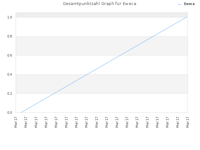 Gesamtpunktzahl Graph für Eweca