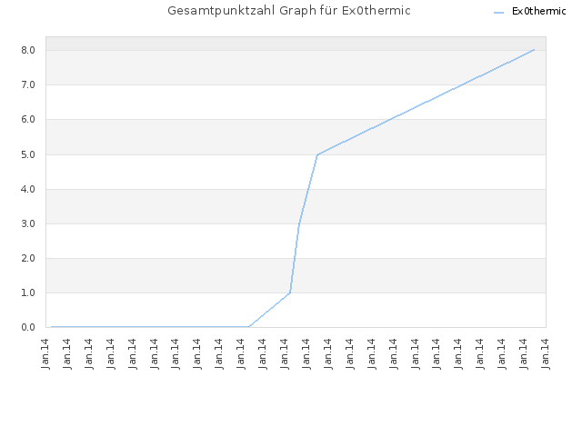 Gesamtpunktzahl Graph für Ex0thermic