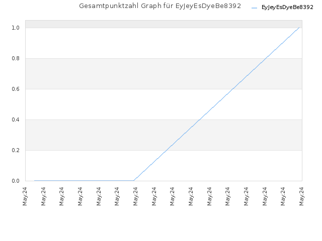 Gesamtpunktzahl Graph für EyJeyEsDyeBe8392