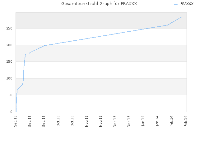 Gesamtpunktzahl Graph für FRAXXX
