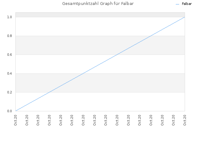 Gesamtpunktzahl Graph für Falbar