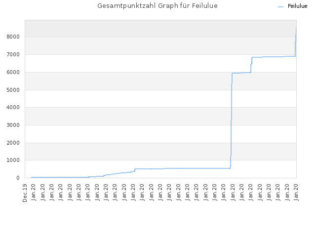Gesamtpunktzahl Graph für Feilulue