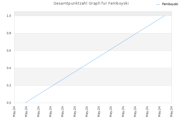 Gesamtpunktzahl Graph für Femboyski