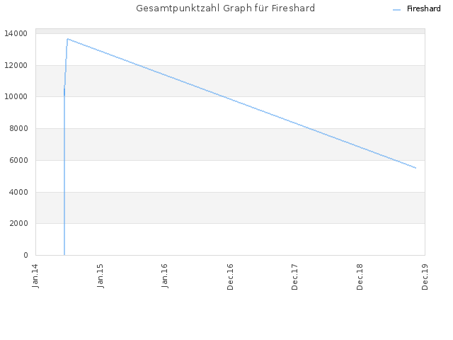 Gesamtpunktzahl Graph für Fireshard