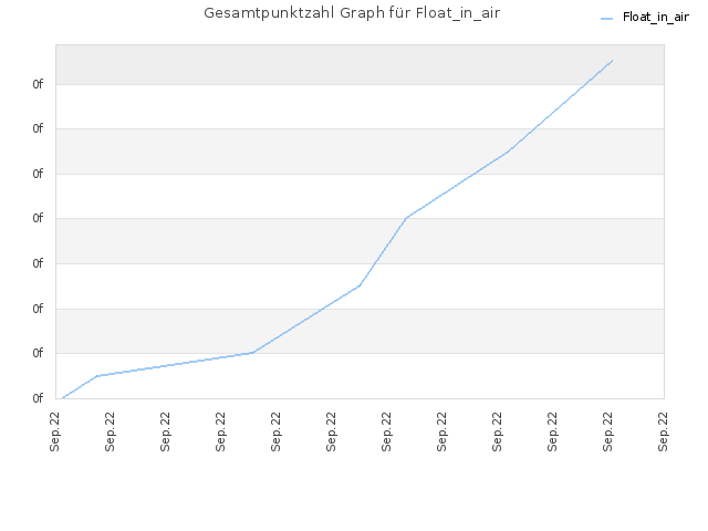 Gesamtpunktzahl Graph für Float_in_air
