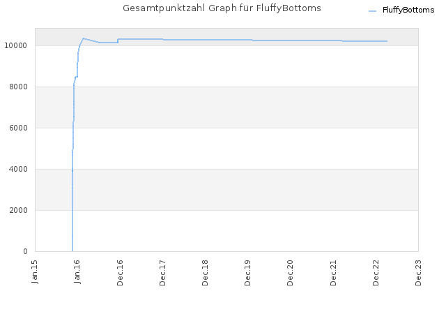 Gesamtpunktzahl Graph für FluffyBottoms