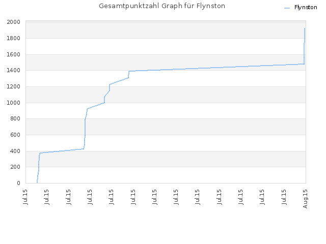 Gesamtpunktzahl Graph für Flynston