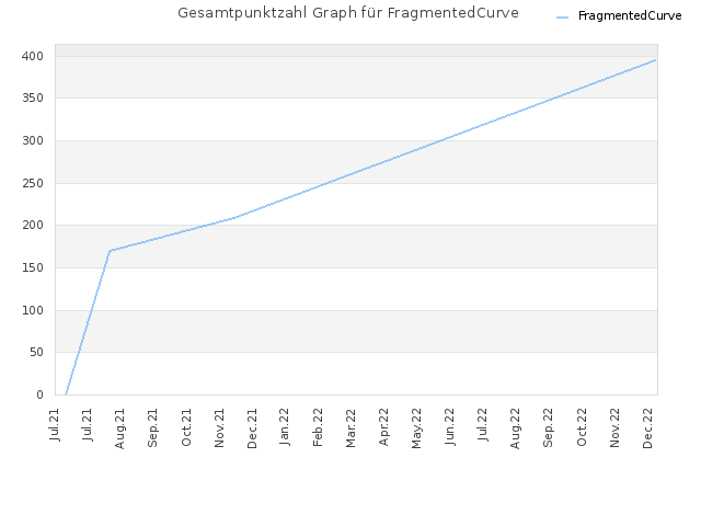 Gesamtpunktzahl Graph für FragmentedCurve