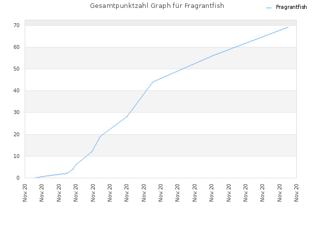 Gesamtpunktzahl Graph für Fragrantfish