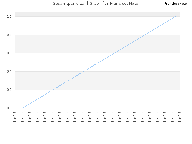 Gesamtpunktzahl Graph für FranciscoNeto
