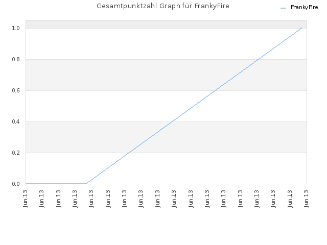 Gesamtpunktzahl Graph für FrankyFire