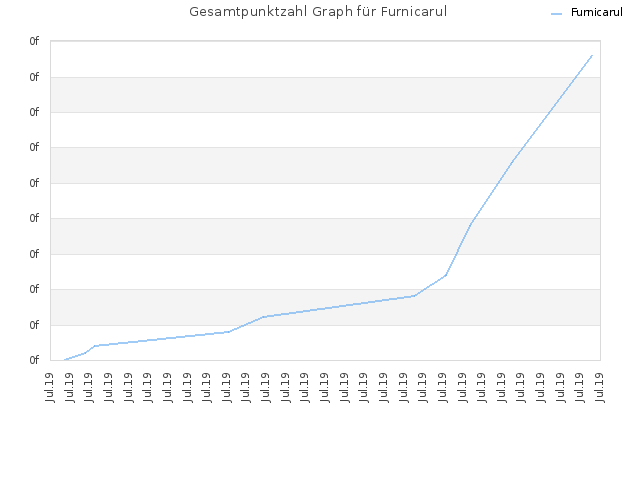 Gesamtpunktzahl Graph für Furnicarul