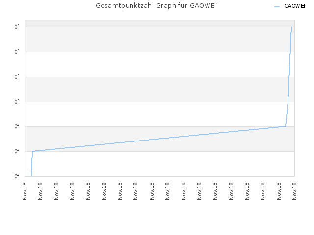Gesamtpunktzahl Graph für GAOWEI