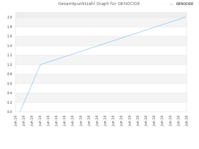 Gesamtpunktzahl Graph für GENOCIDE