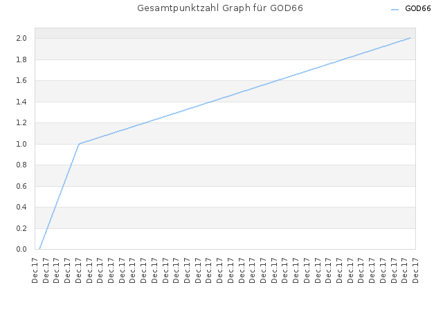 Gesamtpunktzahl Graph für GOD66