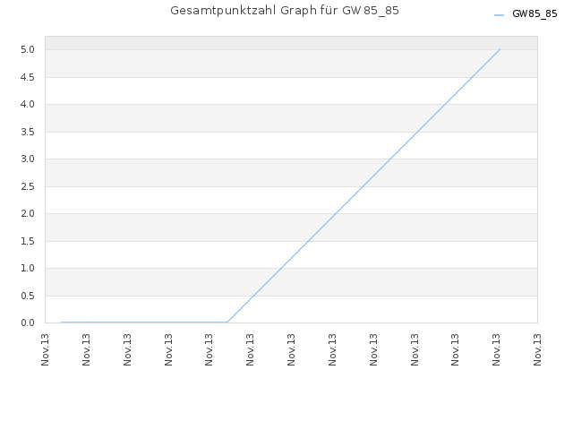 Gesamtpunktzahl Graph für GW85_85