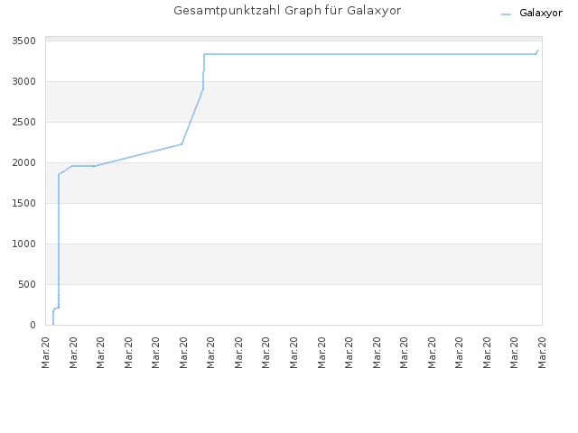 Gesamtpunktzahl Graph für Galaxyor