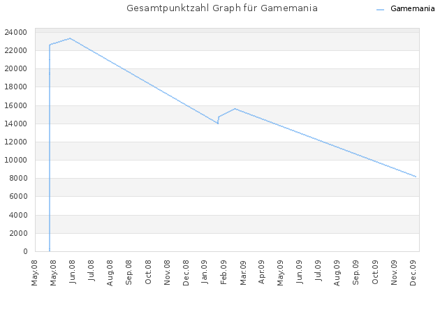 Gesamtpunktzahl Graph für Gamemania