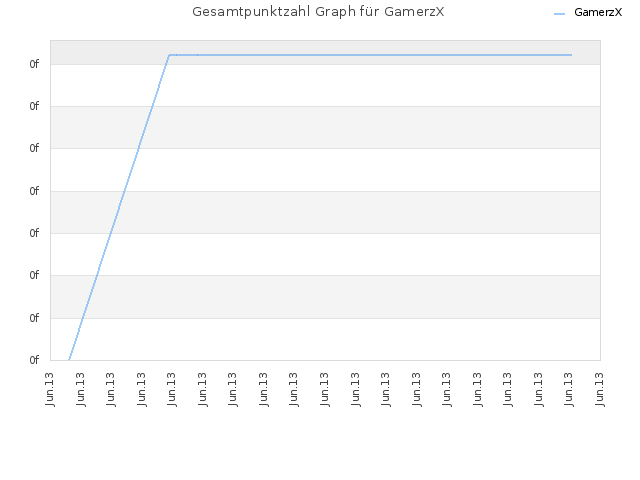 Gesamtpunktzahl Graph für GamerzX