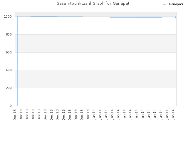 Gesamtpunktzahl Graph für Ganapati