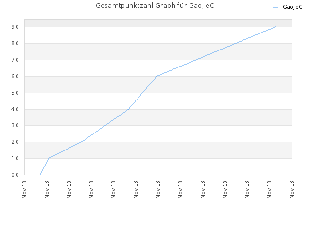 Gesamtpunktzahl Graph für GaojieC