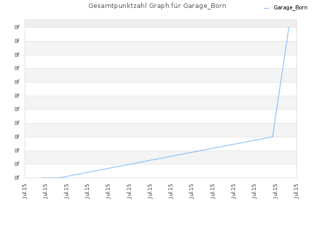 Gesamtpunktzahl Graph für Garage_Born