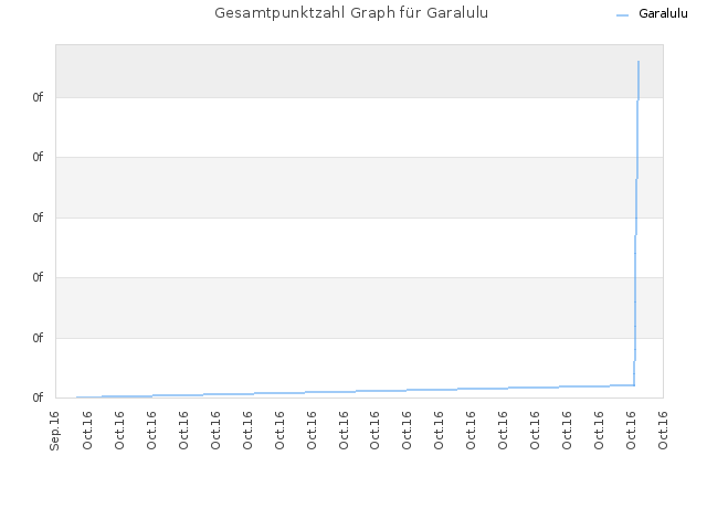 Gesamtpunktzahl Graph für Garalulu